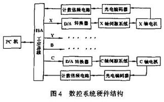 四軸聯(lián)動數(shù)控刨齒機的研制