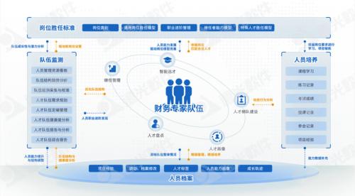 世界一流財(cái)務(wù)丨遠(yuǎn)光人才云助力企業(yè)打造人才隊(duì)伍管理新生態(tài)