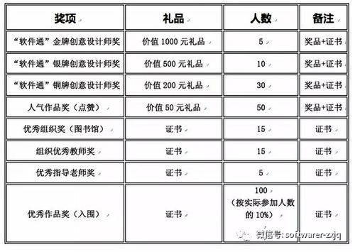 1000元 第二屆 軟件通杯 簡歷好創(chuàng)意設(shè)計比賽征集作品